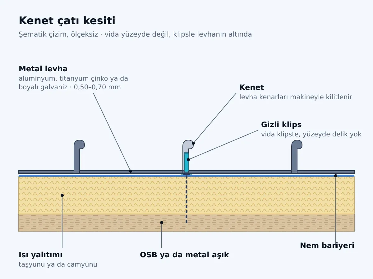 Kenet çatı kesit şeması: kenetle kilitlenen metal levhalar, levhanın altındaki gizli klips ve vida, nem bariyeri, ısı yalıtımı ve OSB ya da metal aşık